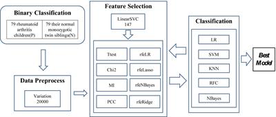 Detection and Comparative Analysis of Methylomic Biomarkers of Rheumatoid Arthritis